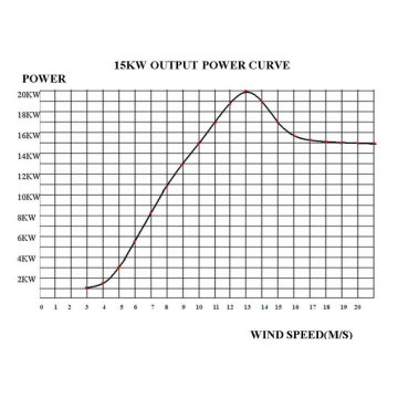 15 kw windmill generator